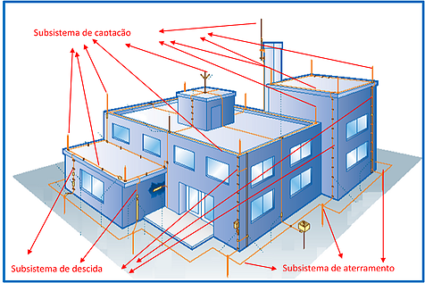 spda e aterramento